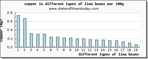 lima beans copper per 100g